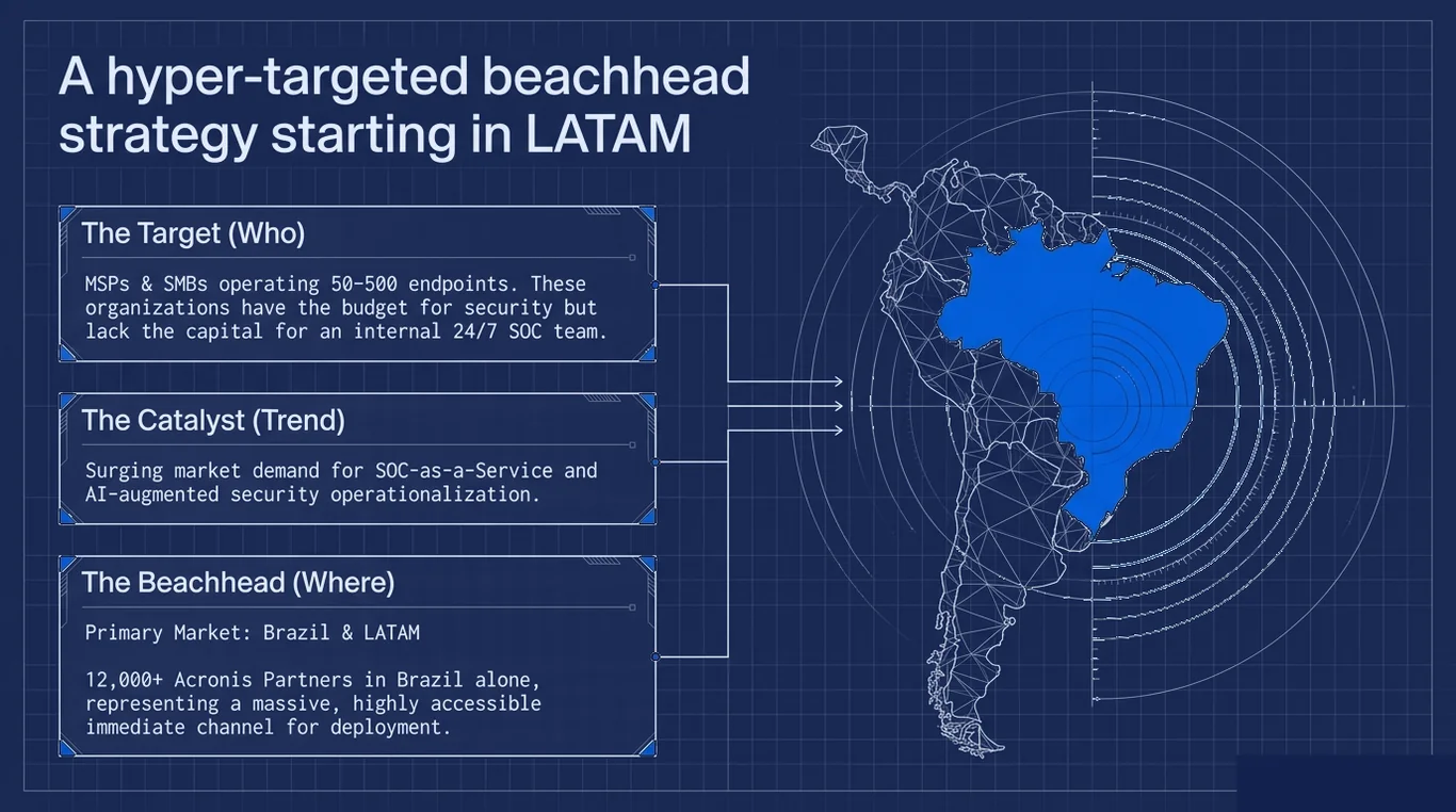 Diagrama da estratégia de mercado: foco em MSPs e PMEs no Brasil e LATAM